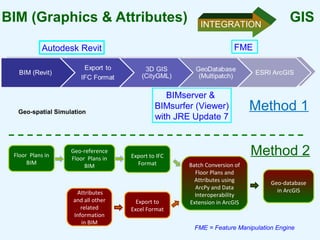 BIM Application in Hong Kong Housing Authority by Mr. Lawrence K.W ...
