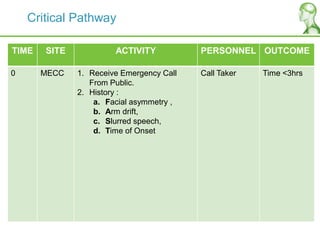 Critical Pathway
TIME SITE ACTIVITY PERSONNEL OUTCOME
0 MECC 1. Receive Emergency Call
From Public.
2. History :
a. Facial asymmetry ,
b. Arm drift,
c. Slurred speech,
d. Time of Onset
Call Taker Time <3hrs
 