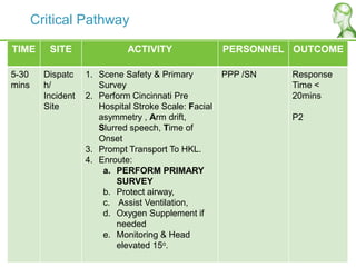 Critical Pathway
TIME SITE ACTIVITY PERSONNEL OUTCOME
5-30
mins
Dispatc
h/
Incident
Site
1. Scene Safety & Primary
Survey
2. Perform Cincinnati Pre
Hospital Stroke Scale: Facial
asymmetry , Arm drift,
Slurred speech, Time of
Onset
3. Prompt Transport To HKL.
4. Enroute:
a. PERFORM PRIMARY
SURVEY
b. Protect airway,
c. Assist Ventilation,
d. Oxygen Supplement if
needed
e. Monitoring & Head
elevated 15o.
PPP /SN Response
Time <
20mins
P2
 