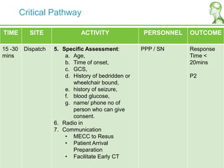 Critical Pathway
TIME SITE ACTIVITY PERSONNEL OUTCOME
15 -30
mins
Dispatch 5. Specific Assessment:
a. Age,
b. Time of onset,
c. GCS,
d. History of bedridden or
wheelchair bound,
e. history of seizure,
f. blood glucose,
g. name/ phone no of
person who can give
consent.
6. Radio in
7. Communication
• MECC to Resus
• Patient Arrival
Preparation
• Facilitate Early CT
PPP / SN Response
Time <
20mins
P2
 
