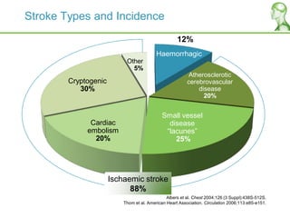 Ischaemic stroke
88%
Stroke Types and Incidence
Albers et al. Chest 2004;126 (3 Suppl):438S-512S.
Thom et al. American Heart Association. Circulation 2006;113:e85-e151.
Haemorrhagic
Other
5%
Cryptogenic
30%
Cardiac
embolism
20%
Small vessel
disease
“lacunes”
25%
Atherosclerotic
cerebrovascular
disease
20%
12%
 