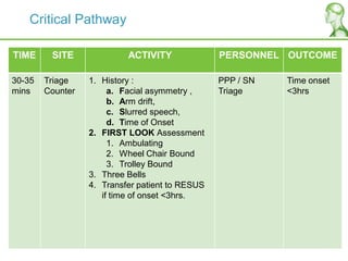 Critical Pathway
TIME SITE ACTIVITY PERSONNEL OUTCOME
30-35
mins
Triage
Counter
1. History :
a. Facial asymmetry ,
b. Arm drift,
c. Slurred speech,
d. Time of Onset
2. FIRST LOOK Assessment
1. Ambulating
2. Wheel Chair Bound
3. Trolley Bound
3. Three Bells
4. Transfer patient to RESUS
if time of onset <3hrs.
PPP / SN
Triage
Time onset
<3hrs
 
