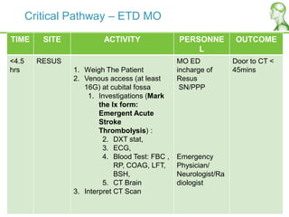 Critical Pathway – ETD MO
TIME SITE ACTIVITY PERSONNE
L
OUTCOME
<4.5
hrs
RESUS
1. Weigh The Patient
2. Venous access (at least
16G) at cubital fossa
1. Investigations (Mark
the Ix form:
Emergent Acute
Stroke
Thrombolysis) :
2. DXT stat,
3. ECG,
4. Blood Test: FBC ,
RP, COAG, LFT,
BSH,
5. CT Brain
3. Interpret CT Scan
MO ED
incharge of
Resus
SN/PPP
Emergency
Physician/
Neurologist/Ra
diologist
Door to CT <
45mins
 