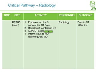 Critical Pathway – Radiology
TIME SITE ACTIVITY PERSONNEL OUTCOME
RESUS
(cont.)
1. Prepare machine &
perform the CT Brain
2. Radiologist to interpret CT
3. ASPECT score
4. Inform result to MO
Neurology/ED MO.
Radiology Door to CT
<45 mins
 