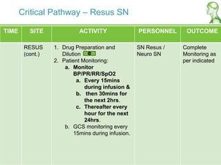 Critical Pathway – Resus SN
TIME SITE ACTIVITY PERSONNEL OUTCOME
RESUS
(cont.)
1. Drug Preparation and
Dilution
2. Patient Monitoring:
a. Monitor
BP/PR/RR/SpO2
a. Every 15mins
during infusion &
b. then 30mins for
the next 2hrs.
c. Thereafter every
hour for the next
24hrs.
b. GCS monitoring every
15mins during infusion.
SN Resus /
Neuro SN
Complete
Monitoring as
per indicated
 