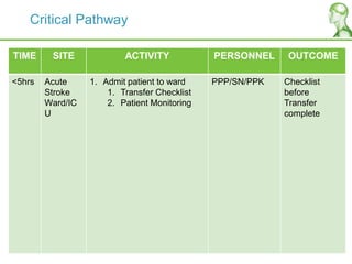 Critical Pathway
TIME SITE ACTIVITY PERSONNEL OUTCOME
<5hrs Acute
Stroke
Ward/IC
U
1. Admit patient to ward
1. Transfer Checklist
2. Patient Monitoring
PPP/SN/PPK Checklist
before
Transfer
complete
 