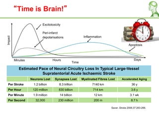 “Time is Brain!”
Saver. Stroke 2006;37:263-266.
Estimated Pace of Neural Circuitry Loss In Typical Large-Vessel
Supratentorial Acute Ischaemic Stroke
Neurons Lost Synapses Lost Myelinated Fibres Lost Accelerated Aging
Per Stroke 1.2 billion 8.3 trillion 7140 km 36 y
Per Hour 120 million 830 billion 714 km 3.6 y
Per Minute 1.9 million 14 billion 12 km 3.1 wk
Per Second 32,000 230 million 200 m 8.7 h
Minutes Hours Days
Inflammation
Peri-infarct
depolarisations
Excitotoxicity
Impact
Apoptosis
Time
 