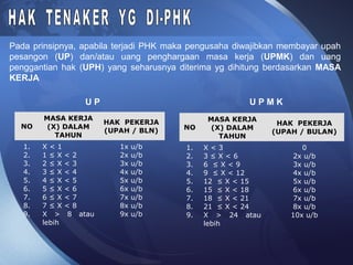 Pada prinsipnya, apabila terjadi PHK maka pengusaha diwajibkan membayar upah
pesangon (UP) dan/atau uang penghargaan masa kerja (UPMK) dan uang
penggantian hak (UPH) yang seharusnya diterima yg dihitung berdasarkan MASA
KERJA
NO
MASA KERJA
(X) DALAM
TAHUN
HAK PEKERJA
(UPAH / BLN)
1.
2.
3.
4.
5.
6.
7.
8.
9.
X < 1
1 ≤ X < 2
2 ≤ X < 3
3 ≤ X < 4
4 ≤ X < 5
5 ≤ X < 6
6 ≤ X < 7
7 ≤ X < 8
X > 8 atau
lebih
1x u/b
2x u/b
3x u/b
4x u/b
5x u/b
6x u/b
7x u/b
8x u/b
9x u/b
NO
MASA KERJA
(X) DALAM
TAHUN
HAK PEKERJA
(UPAH / BULAN)
1.
2.
3.
4.
5.
6.
7.
8.
9.
X < 3
3 ≤ X < 6
6 ≤ X < 9
9 ≤ X < 12
12 ≤ X < 15
15 ≤ X < 18
18 ≤ X < 21
21 ≤ X < 24
X > 24 atau
lebih
0
2x u/b
3x u/b
4x u/b
5x u/b
6x u/b
7x u/b
8x u/b
10x u/b
U P U P M K
 