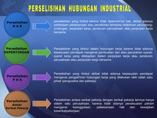 Perselisihan
Antar
Serikat Pekerja
Perselisihan
KEPENTINGAN
Perselisihan
P H K
Perselisihan
H A K
perselisihan yang timbul karena tidak dipenuhinya hak, akibat adanya
perbedaan pelaksanaan atau penafsiran terhadap ketentuan perundang-
undangan, perjanjian kerja, peraturan perusahaan atau perjanjian kerja
bersama
Perselisihan yang timbul dalam hubungan kerja karena tidak adanya
kesesuaian pendapat mengenai pembuatan dan atau perubahan syarat-
syarat kerja yang ditetapkan dalam perjanjian kerja atau peraturan
perusahaan atau perjanjian kerja bersama
Perselisihan yang timbul akibat tidak adanya kesesuaian pendapat
mengenai pengakhiran hubungan kerja yang dilakukan oleh salah satu
pihak (pengusaha dan pekerja)
Perselisihan antara serikat pekerja dengan serikat pekerja lainnya hanya
dalam satu perusahaan, karena tidak adanya persesuaian paham
mengenai keanggotaan, pelaksanaan hak dan kewajiban
keserikatpekerjaan
 