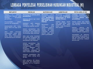 BIPARTIT MEDIASI KONSILIASI ARBITRASE PENGADILAN HI
•Upaya I sebelum
perselisihan diajukan pada
lembaga penyelesai
perselisihan
•musyawarah antara
pekerja dan pengusaha
•diselesaikan dlm waktu
paling lama 30 (tiga puluh
hari)
•Jika tidak mencapai
kesepakatan, maka salah
satu atau kedua belah
pihak harus mencatatkan
perselisihannya ke disnaker
•B’wenang thd semua jenis
perselisihan
•Semula dikenal dgn istilah
TRIPARTIT
•Mediator adlh pegawai
Disnaker yg akan
memberikn anjuran tertulis
•Selain perselisihan hak,
Disnaker akan menawarkan
penyelesain akan dilakukan
via Konsiliasi atau Arbitrase
•Bila para pihak berselisih
tdk memberi tanggapan dlm
7 hari, perselisihan akan
dilimpahkan kpd Mediator
•Untuk perselisihan hak,
sengketa wajib melalui
mendapatkan anjuran
tertulis Mediator krn
Pengadilan HI hanya
memproses sengketa yg
telah melalui proses Mediasi
•Mediasi diselesaikan dlm
jangka waktu paling lama
30 hari
•Jika sengketa tdk selesai,
para pihak dpt melanjutkan
sengketa tsb ke Pengadilan
HI.
•B’wenang untuk
menjadi penengah
pada: Perselisihan
Kepentingan, PHK
dan Antar Serikat
Pekerja
•Konsiliator adlh
orang yang
memenuhi syarat-2
sesuai ketetapan
menteri & wajib
m’berikan anjuran
tertulis kpd para
pihak yg berselisih
•B’wenang menjadi
wasit pada: P’selisihan
Kepentingan & Antar
Serikat Pekerja
•arbiter dapat dipilih
oleh para pihak yang
berselisih dari daftar
arbiter yang ditetapkan
oleh menteri
•lembaga peradilan yang
berwenang memeriksa dan
memutus semua jenis
perselisihan
•Hakim terdiri atas hakim
dari lembaga peradilan dan
hakim Ad Hoc
•serikat pekerja dan
organisasi pengusaha dapat
bertindak sebagai kuasa
hukum mewakili anggotanya
•pengadilan HI dibentuk
pada setiap PN yg berada di
tiap ibu kota provinsi yang
daerah hukumnya meliputi
provinsi ybs
 