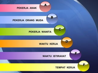 AA
PEKERJA ANAK
BB
PEKERJA ORANG MUDA
CC
PEKERJA WANITA
DD
WAKTU KERJA
EE
WAKTU ISTIRAHAT
FF
TEMPAT KERJA
 