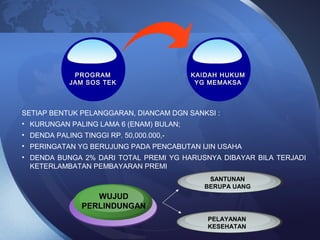 SETIAP BENTUK PELANGGARAN, DIANCAM DGN SANKSI :
• KURUNGAN PALING LAMA 6 (ENAM) BULAN;
• DENDA PALING TINGGI RP. 50,000.000,-
• PERINGATAN YG BERUJUNG PADA PENCABUTAN IJIN USAHA
• DENDA BUNGA 2% DARI TOTAL PREMI YG HARUSNYA DIBAYAR BILA TERJADI
KETERLAMBATAN PEMBAYARAN PREMI
KAIDAH HUKUMKAIDAH HUKUM
YG MEMAKSAYG MEMAKSA
PROGRAMPROGRAM
JAM SOS TEKJAM SOS TEK
WUJUD
PERLINDUNGAN
SANTUNAN
BERUPA UANG
PELAYANAN
KESEHATAN
 