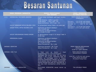 JENIS PROGRAM JAMSOSTEK RUMUS PERHITUNGAN
HAK TENAKER
PREMI JAMSOSTEK
YG HARUS DIBAYAR
J K K: •SEMENTARA TDK MAMPU BEKERJA Dengan tetap membayar upah (gaji) tenaker,
yaitu:
•4 Bln Pertama : 100% X gaji/bln
•4 Bln Kedua : 75% X gaji / bln
•Bulan berikutnya : 50% X gaji / bln
PREMI DIBAYAR PERUSAHAAN
(PENGUSAHA)
Kelompok I : 0,24 % dari upah sebulan
Kelompok II : 0,54 % dari upah sebulan
Kelompok III : 0,89 % dari upah
sebulan
Kelompok IV : 1,27 % dari upah sebulan
Kelompok V : 1,74 % dari upah sebulan
•CACAT SEBAGIAN UNTUK SELAMA-2 NYA % (prosentase) sesuai Tabel X 60 bulan gaji
•CACAT TOTAL UNTUK SELAMA-2 NYA •Santunan yg dibayar sekaligus:
70% X 60 Bln Gaji
•Santunan yg dibayar berkala :
Rp. 25.000 X 24 Bln
•CACAT KEKURANGAN FUNGSI ORGAN % Berkurangnya Fungsi X % Sesuai Tabel X
60 Bln Gaji
•MENINGGAL DUNIA •Santunan yg dibayar sekaligus:
60% X 60 Bln Gaji
•Santunan yg dibayar berkala :
Rp. 25.000 X 24 Bln
•Biaya Pemakaman : Rp. 1 juta
JAMINAN KEMATIAN •Santunan Kematian : Rp. 5 juta
•Biaya Pemakaman : Rp. 1 juta
PREMI DIBAYAR PERUSAHAAN
(PENGUSAHA)
0,30 % x upah sebulan
JAMINAN HARI TUA ∑ Total iuran yg disetor + hasil
pengembangannya. Cara pembayaran:
•Sekaligus bila jumlah total JHT yg harus
dibayar < Rp. 3 juta; (dilakukan juga thd
tenaker yg meninggal dunia & tenaker
penerima pembayaran berkala yg meninggal
dunia sebesar sisa JHT yg belum dibayarkan).
•Secara berkala bila total JHT mencapai Rp. 3
juta atau lebih (berdasarkan pilihan tenaker
ybs.)
PREMI DIBAYAR BERSAMA
PERUSAHAAN & TENAKER
Iuran JHT = 5,70% dari upah sebulan.
3,70% dibayar perusahaan
2% dibayar tenaga kerja.
JAMINAN PELAYANAN KESEHATAN PELAYANAN KESEHATAN sesuai aturan yg
berlaku
TDK DIPUNGUT PREMI
 