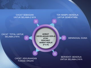 AKIBAT
KECELAKAAN KERJA
ATAU
PENYAKIT
AKIBAT KERJA
(P A K)
TDK MAMPU BEKERJA
UNTUK SEMENTARA
MENINGGAL DUNIA
CACAT SEBAGIAN
UNTUK SELAMA-2 NYA
CACAT TOTAL UNTUK
SELAMA-2 NYA
CACAT KEKURANGAN
FUNGSI ORGAN
BERHENTI BEKERJA
UNTUK SELAMA-2 NYA
 
