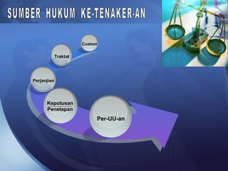 Per-UU-an
Perjanjian
Custom
Traktat
Keputusan
Penetapan
 