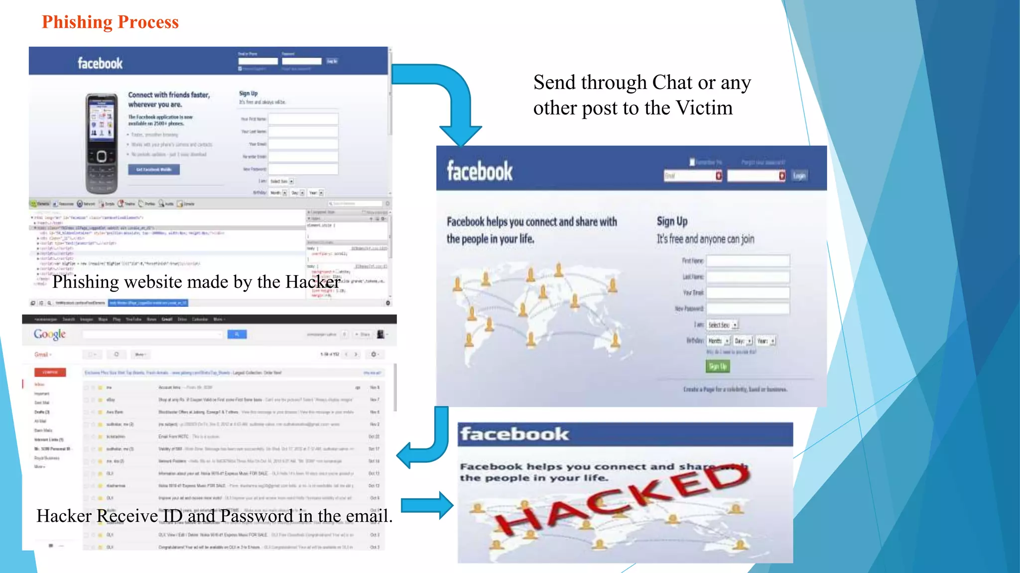 Phishing Process
Send through Chat or any
other post to the Victim
Phishing website made by the Hacker
Hacker Receive ID and Password in the email.
 