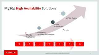 Copyright © 2015, Oracle and/or its affiliates. All rights reserved. |
MySQL
Replication
Group
Replication*
Shared Disk/
Virtualization Solutions
MySQL Cluster
MySQL High Availability Solutions
99 99 .. 99 99 99 %%
5
*In Labs*In Labs
 