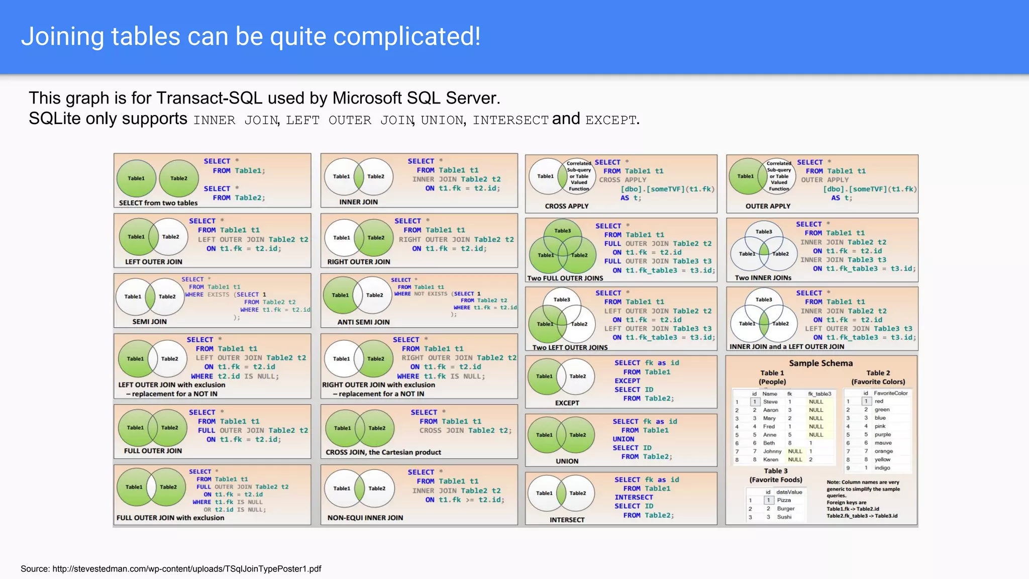 Joining tables can be quite complicated!
Source: http://stevestedman.com/wp-content/uploads/TSqlJoinTypePoster1.pdf
This graph is for Transact-SQL used by Microsoft SQL Server.
SQLite only supports INNER JOIN, LEFT OUTER JOIN, UNION, INTERSECT and EXCEPT.
 