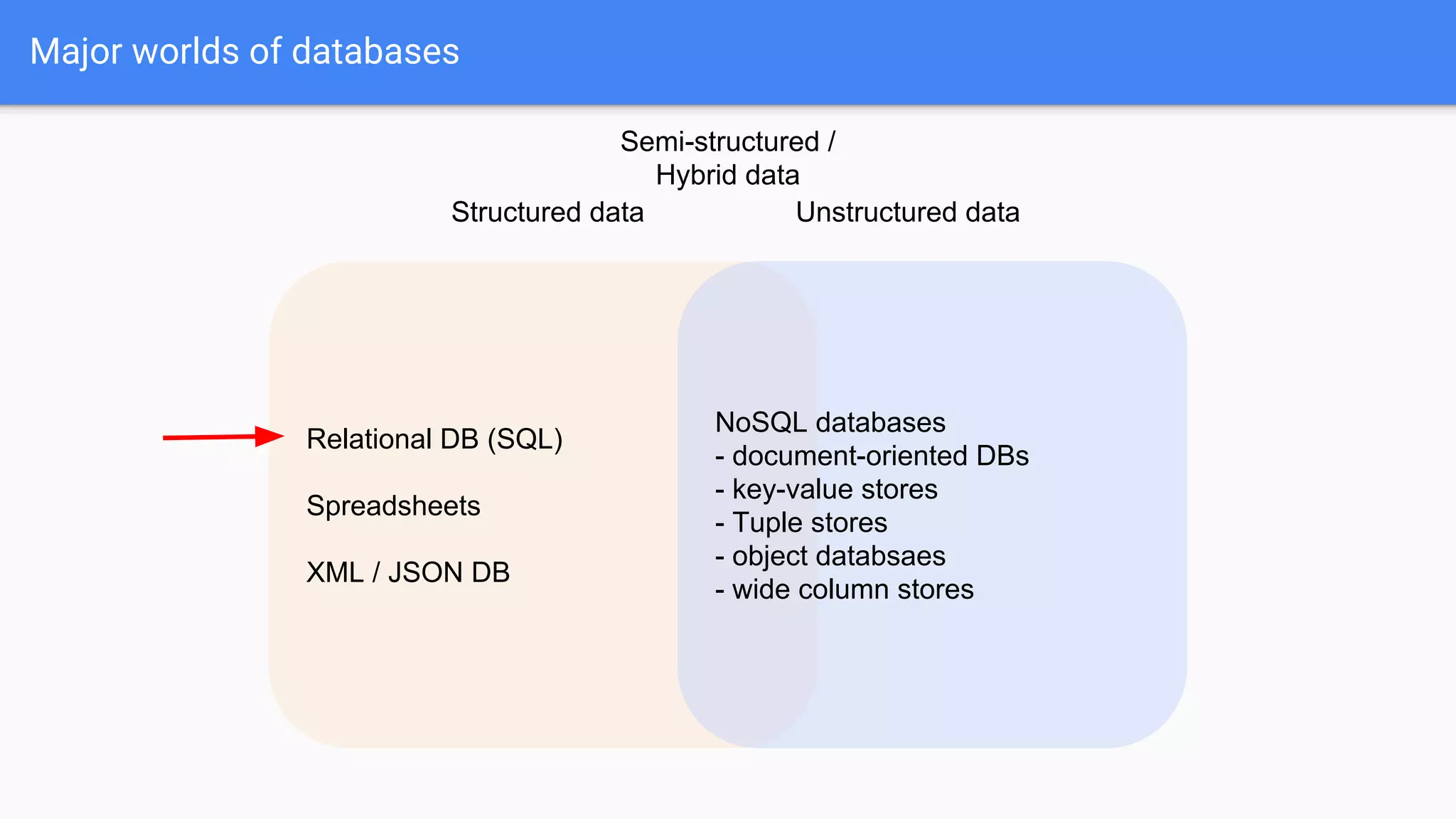 Major worlds of databases
Relational DB (SQL)
Spreadsheets
XML / JSON DB
NoSQL databases
- document-oriented DBs
- key-value stores
- Tuple stores
- object databsaes
- wide column stores
Structured data Unstructured data
Semi-structured /
Hybrid data
 