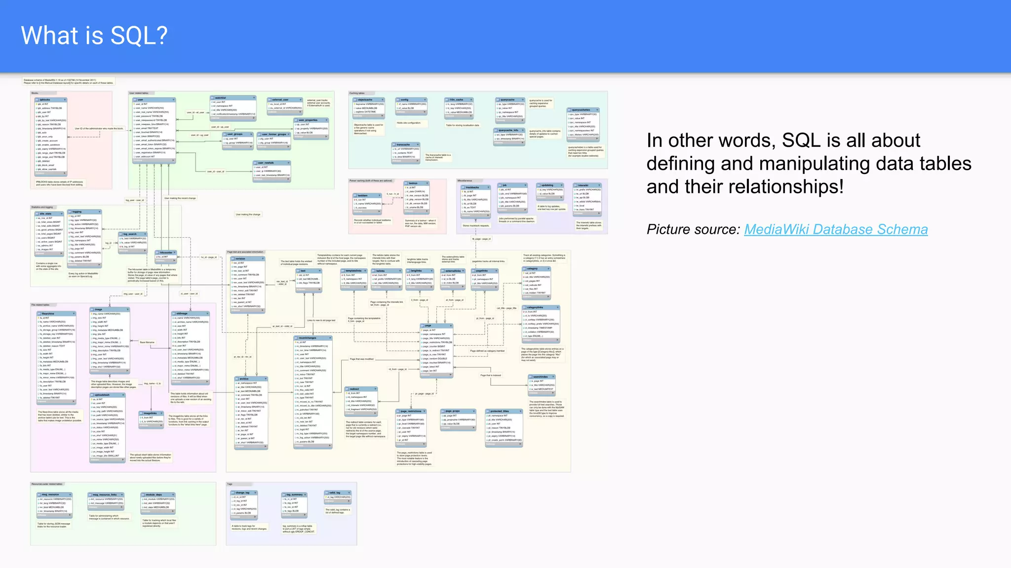 What is SQL?
In other words, SQL is all about
defining and manipulating data tables
and their relationships!
Picture source: MediaWiki Database Schema
 
