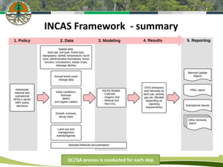 INCAS Framework - summary
QC/QA process is conducted for each step
 