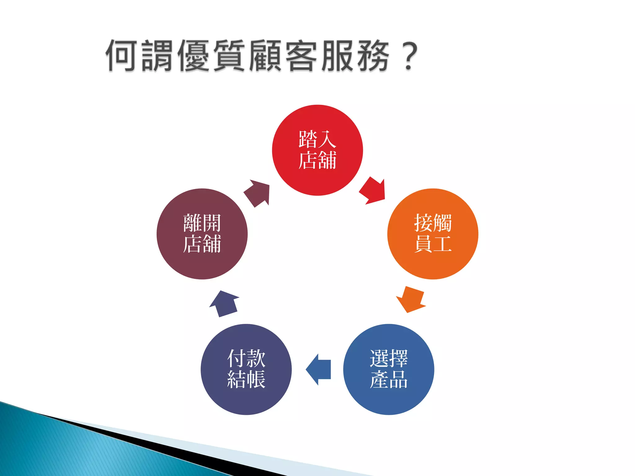 踏入
店舖
接觸
員工
選擇
產品
付款
結帳
離開
店舖
 
