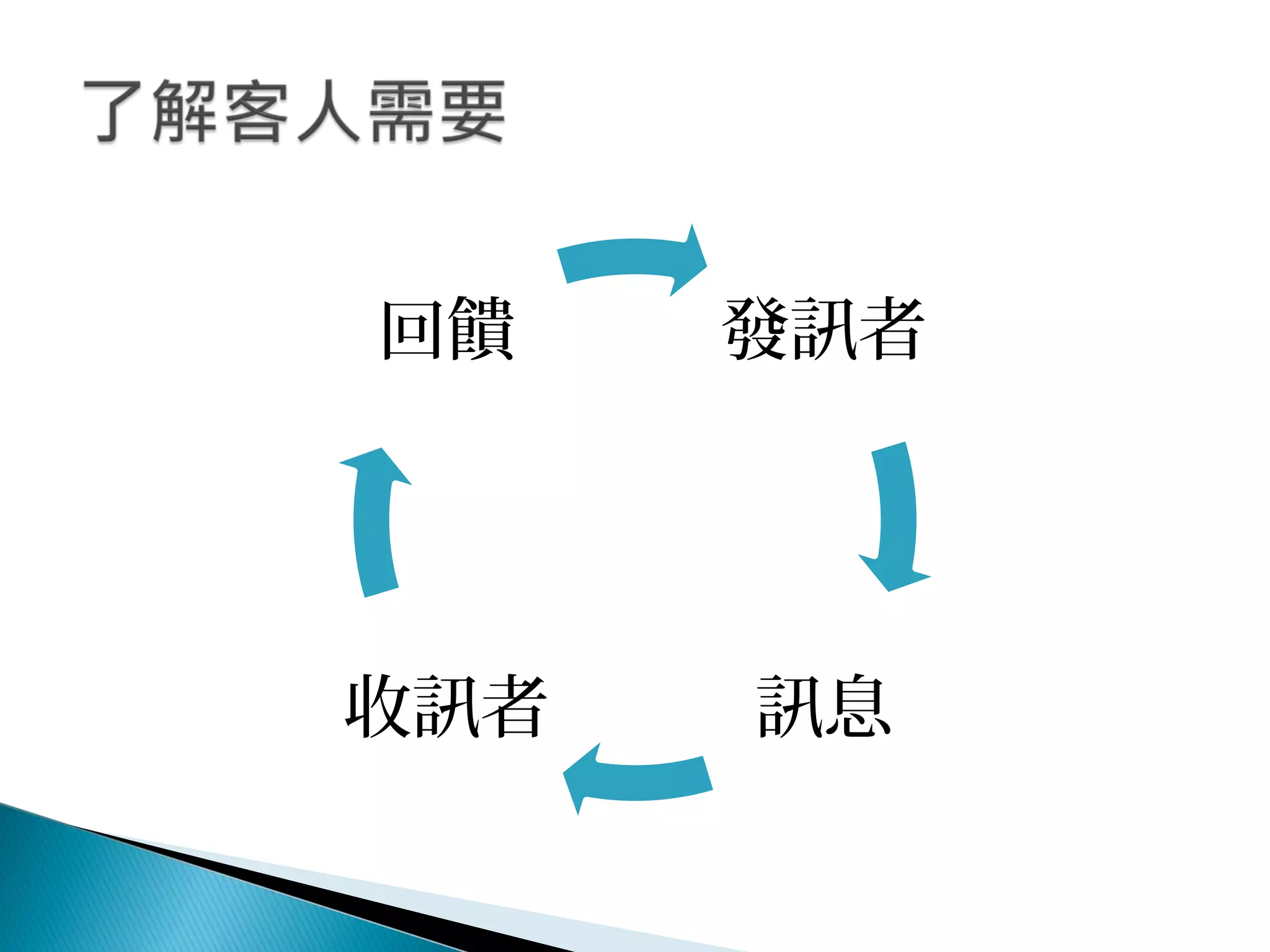 發訊者
訊息收訊者
回饋
 