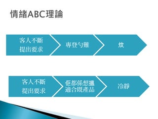 客人不斷
提出要求
都係想佢 搵
適合既產品
冷靜
客人不斷
提出要求
專登勺難 炆
 