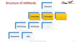 Structure of AdWords
Account
Campaign
Ad Group
Keywords Ads
Ad Group …
Campaign …
Copyright © 2017. Adams Company Limited. 44
 