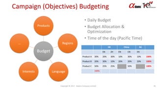 Campaign (Objectives) Budgeting
Budget
Products
Regions
LanguageInterests
…
• Daily Budget
• Budget Allocation &
Optimization
• Time of the day (Pacific Time)
Copyright © 2017. Adams Company Limited. 45
HK China SG
EN ZH EN CN EN
Product A 30% 20% 30% 10% 30% 10% 100%
Product B 20% 30% 10% 20% 20% 20% 100%
Product C 50% 25% 25% 50% 100%
100%
 