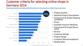 Customer criteria for selecting online shops in
Germany 2014
http://www.statista.com/statistics/451736/criteria-for-the-selection-of-online-shops-in-germany/
• Product Quality
• Detailed Product Descriptions
• Transparent & Simple Shipping
Conditions
• Prices
• Available Payment Methods
• Transparent & Simple Return
Policy
• Service
• Customer Ratings
• Product Range
• Customer Recommendations
• Quality Seals
Confidential. Copyright © Adams Company Limited. 11
 
