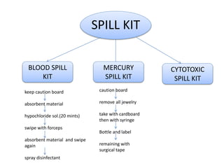 SPILL KIT
BLOOD SPILL
KIT
MERCURY
SPILL KIT
CYTOTOXIC
SPILL KIT
keep caution board
absorbent material
hypochloride sol.(20 mints)
swipe with forceps
absorbent material and swipe
again
spray disinfectant
caution board
remove all jewelry
take with cardboard
then with syringe
Bottle and label
remaining with
surgical tape
 