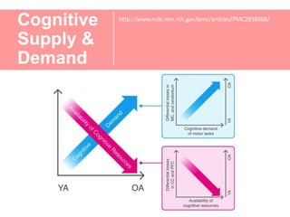 Cognitive
Supply &
Demand
http://www.ncbi.nlm.nih.gov/pmc/articles/PMC2838968/
 