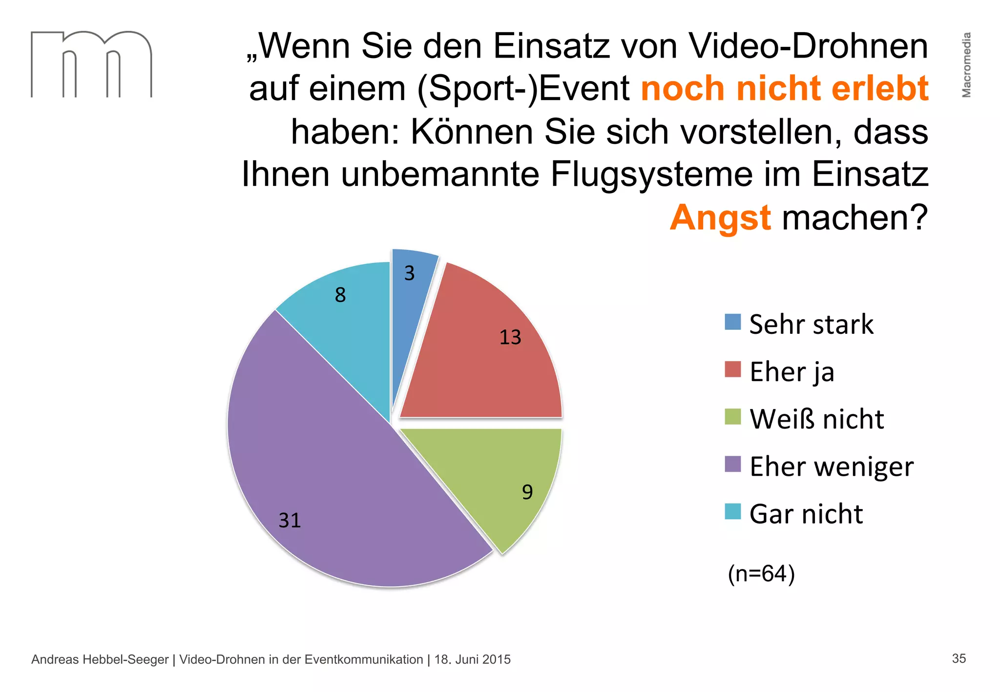 Andreas Hebbel-Seeger | Video-Drohnen in der Eventkommunikation | 18. Juni 2015 35
3	
  
13	
  
9	
  
31	
  
8	
  
Sehr	
  stark	
  
Eher	
  ja	
  
Weiß	
  nicht	
  	
  
Eher	
  weniger	
  
Gar	
  nicht	
  
(n=64)
„Wenn Sie den Einsatz von Video-Drohnen
auf einem (Sport-)Event noch nicht erlebt
haben: Können Sie sich vorstellen, dass
Ihnen unbemannte Flugsysteme im Einsatz
Angst machen?
 