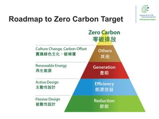 Roadmap to Zero Carbon Target
 