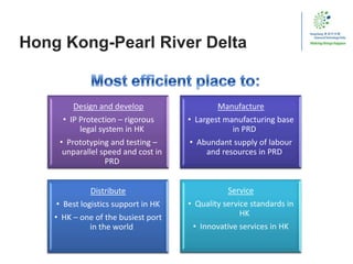 Hong Kong-Pearl River Delta
Design and
develop
Manufacture
Distribute Service
Design and develop
• IP Protection – rigorous
legal system in HK
• Prototyping and testing –
unparallel speed and cost in
PRD
Manufacture
• Largest manufacturing base
in PRD
• Abundant supply of labour
and resources in PRD
Distribute
• Best logistics support in HK
• HK – one of the busiest port
in the world
Service
• Quality service standards in
HK
• Innovative services in HK
 