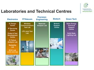 Laboratories and Technical Centres
Green TechBiotech
Precision
EngineeringIT/TelecomElectronics
Biotech
Support
Centre
Solar Energy
Technical
Support
Centre
IC Design
Centre
IP Servicing
Centre
Probe & Test
Development
Centre
IC Failure
Analysis Lab
Reliability
Lab
Materials
Analysis Lab
Wireless
Communications
Test Lab
Solid State
Lighting Lab
LTE Joint Test
Lab
3D-IC Lab
(under planning)
 