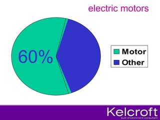 electric motors 60% 