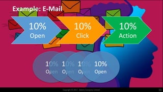 Example: E-Mail
10%
Open
10%
Click
10%
Action
Copyright © 2017. Adams Company Limited. 11
10%
Open
10%
Open
10%
Open
10%
Open
 