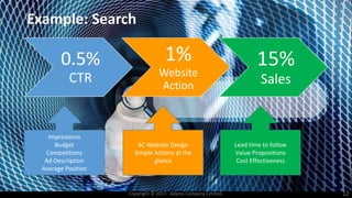 Example: Search
0.5%
CTR
1%
Website
Action
15%
Sales
Copyright © 2017. Adams Company Limited. 12
Impressions
Budget
Competitions
Ad Description
Average Position
4C Website Design
Simple Actions at the
glance
Lead time to follow
Value Propositions
Cost Effectiveness
 