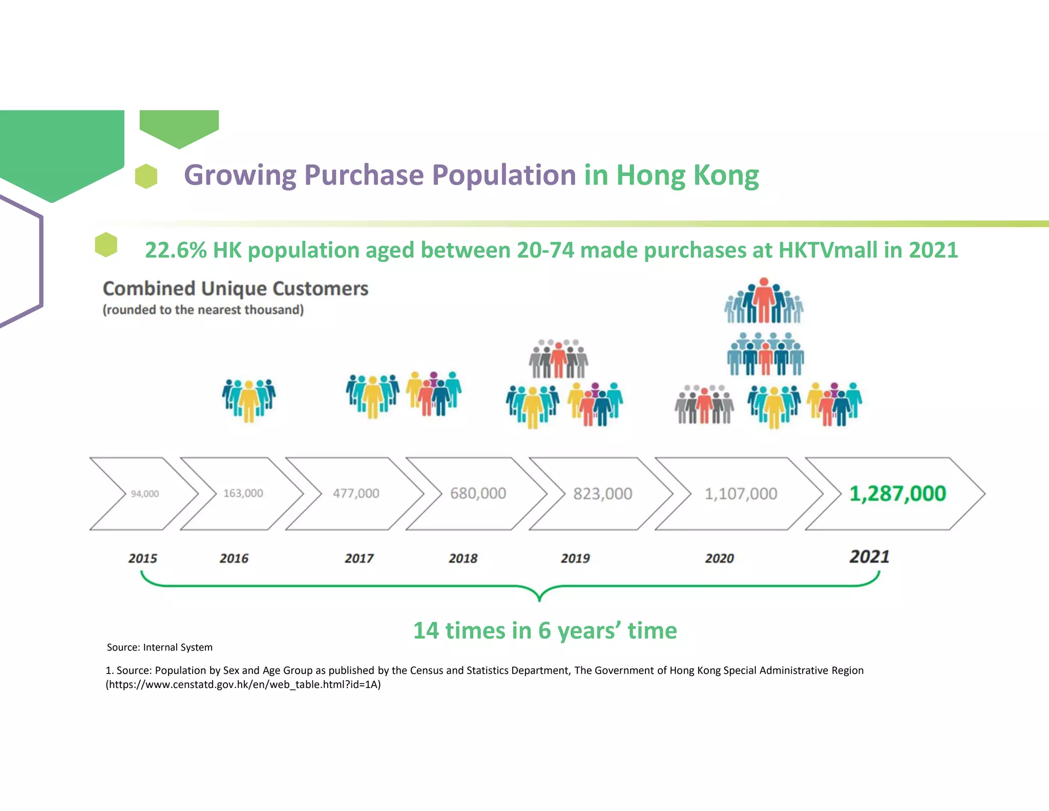 Growing Purchase Population in Hong Kong
22.6% HK population aged between 20-74 made purchases at HKTVmall in 2021
14 times in 6 years’ time
Source: Internal System
1. Source: Population by Sex and Age Group as published by the Census and Statistics Department, The Government of Hong Kong Special Administrative Region
(https://www.censtatd.gov.hk/en/web_table.html?id=1A)
 