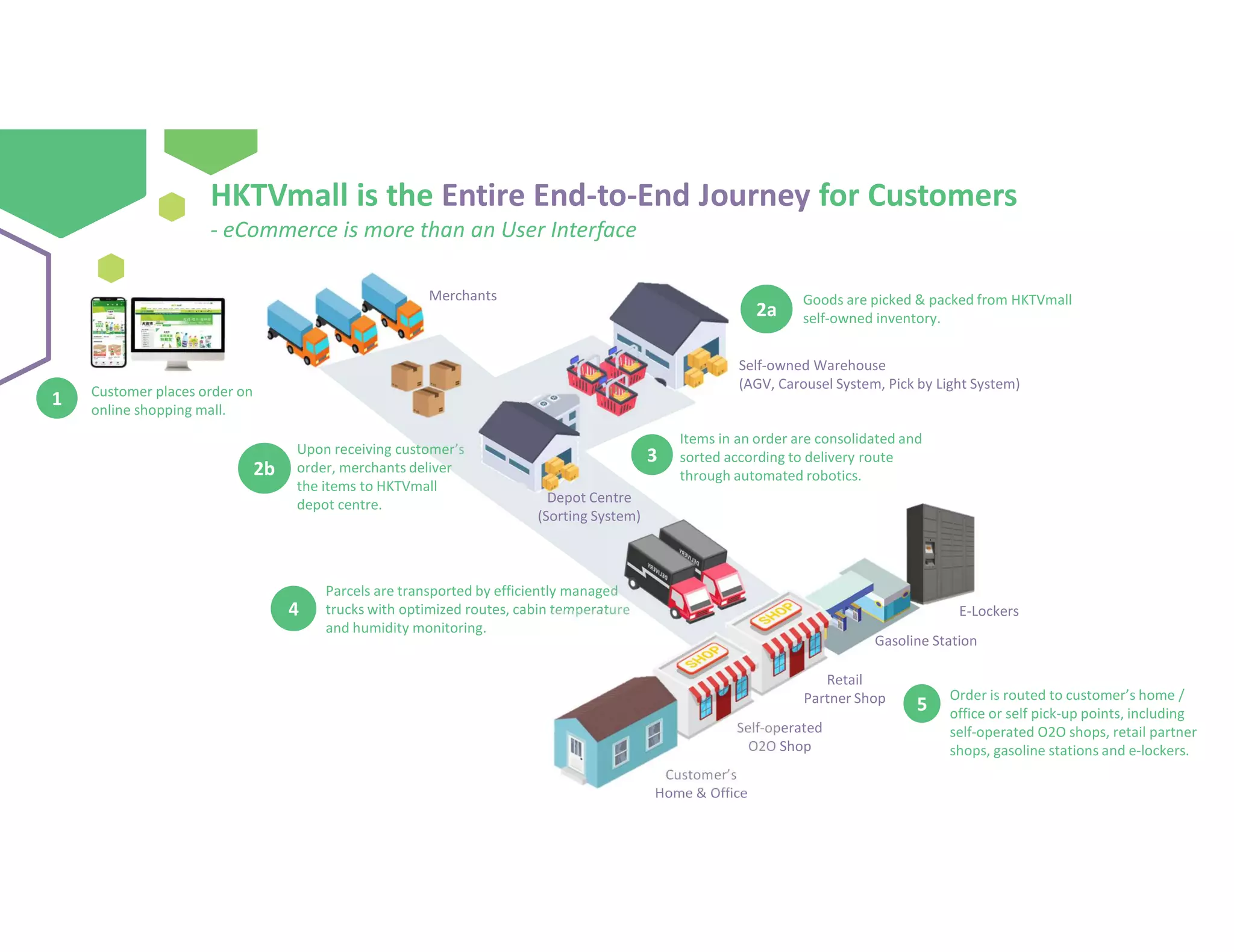 1 Customer places order on
online shopping mall.
3
Items in an order are consolidated and
sorted according to delivery route
through automated robotics.
4
Order is routed to customer’s home /
office or self pick-up points, including
self-operated O2O shops, retail partner
shops, gasoline stations and e-lockers.
Merchants
Self-owned Warehouse
(AGV, Carousel System, Pick by Light System)
Upon receiving customer’s
order, merchants deliver
the items to HKTVmall
depot centre.
Goods are picked & packed from HKTVmall
self-owned inventory.
Parcels are transported by efficiently managed
trucks with optimized routes, cabin temperature
and humidity monitoring.
5
E-Lockers
Gasoline Station
Customer’s
Home & Office
Self-operated
O2O Shop
Depot Centre
(Sorting System)
Retail
Partner Shop
2b
2a
HKTVmall is the Entire End-to-End Journey for Customers
- eCommerce is more than an User Interface
 