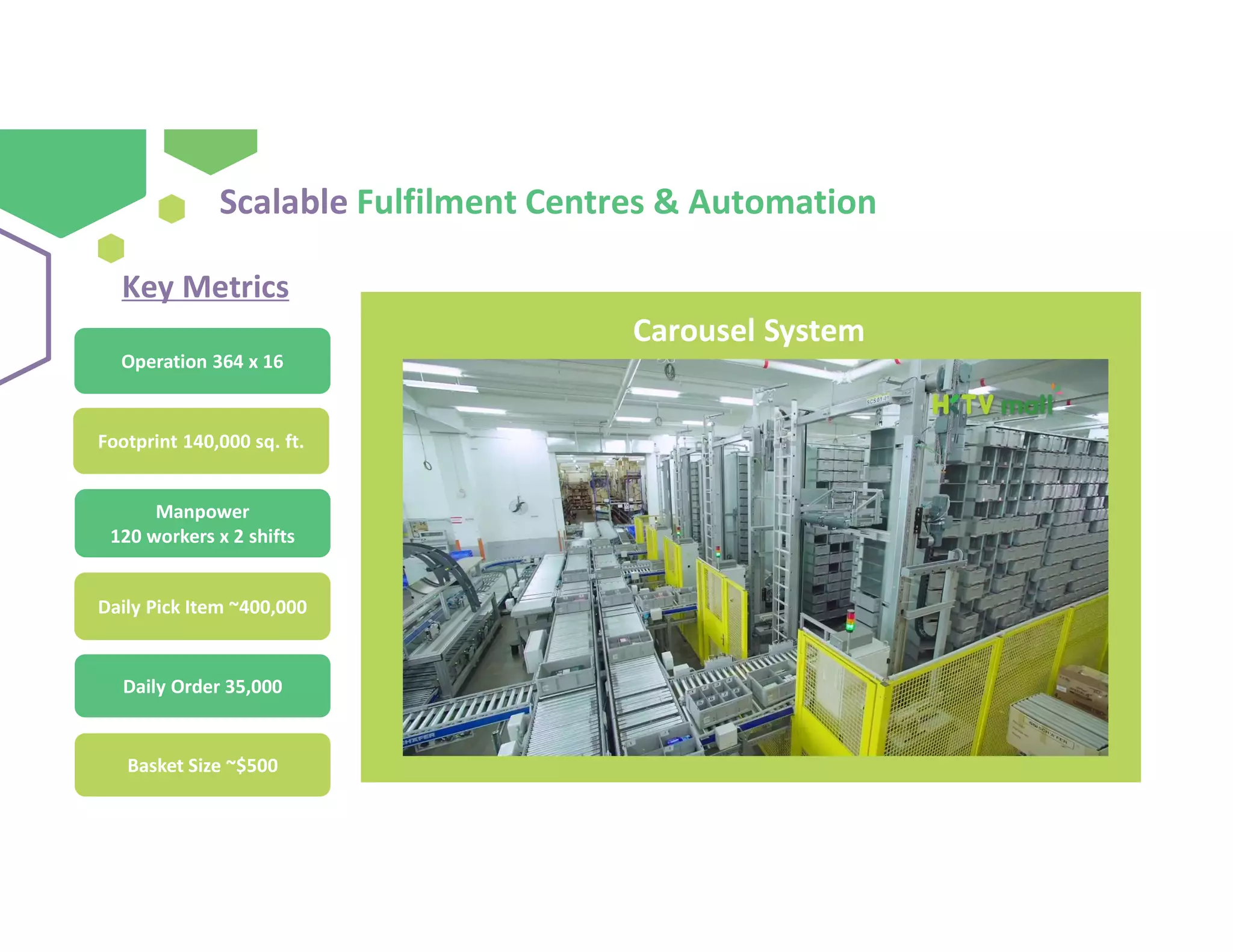 Key Metrics
Operation 364 x 16
Manpower
120 workers x 2 shifts
Daily Order 35,000
Footprint 140,000 sq. ft.
Daily Pick Item ~400,000
Basket Size ~$500
Scalable Fulfilment Centres & Automation
Carousel System
 
