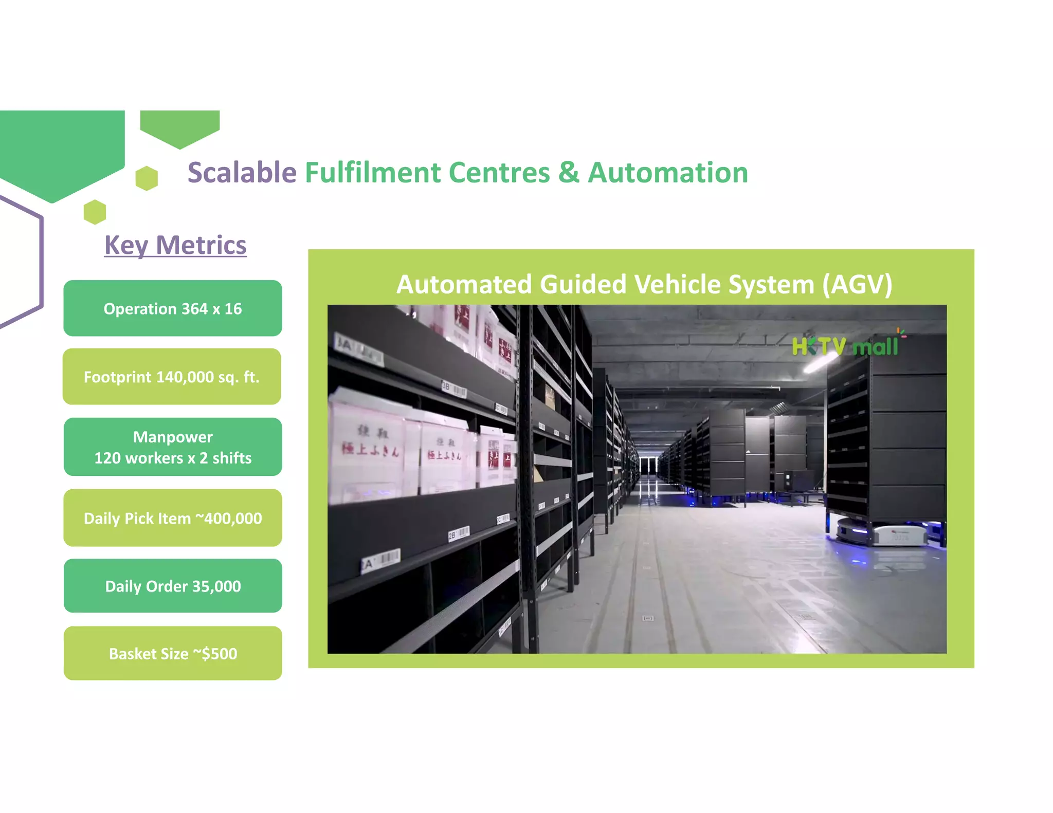 Key Metrics
Operation 364 x 16
Manpower
120 workers x 2 shifts
Daily Order 35,000
Footprint 140,000 sq. ft.
Daily Pick Item ~400,000
Basket Size ~$500
Scalable Fulfilment Centres & Automation
Automated Guided Vehicle System (AGV)
 