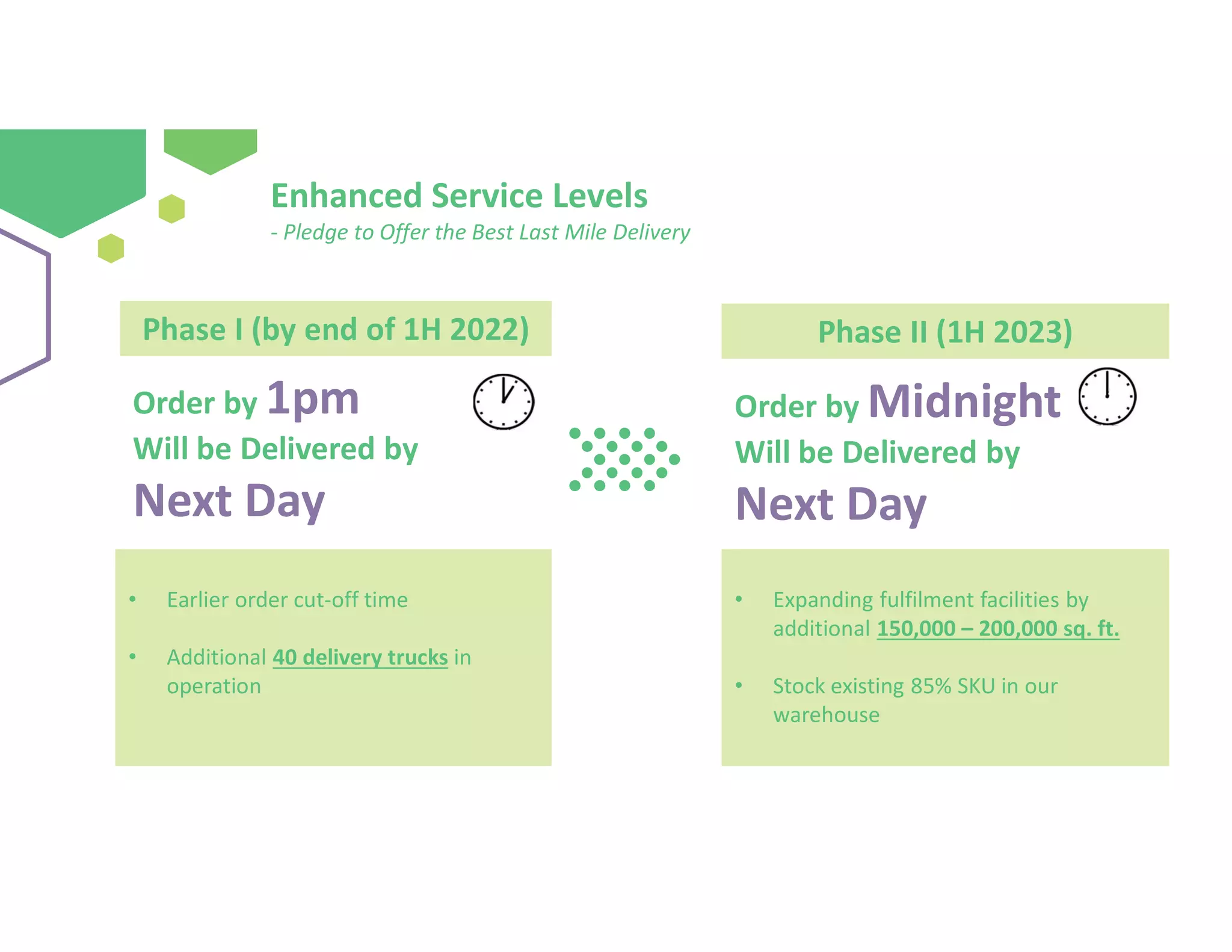 Phase I (by end of 1H 2022)
Enhanced Service Levels
- Pledge to Offer the Best Last Mile Delivery
Order by 1pm
Will be Delivered by
Next Day
Phase II (1H 2023)
Order by Midnight
Will be Delivered by
Next Day
• Earlier order cut-off time
• Additional 40 delivery trucks in
operation
• Expanding fulfilment facilities by
additional 150,000 – 200,000 sq. ft.
• Stock existing 85% SKU in our
warehouse
 