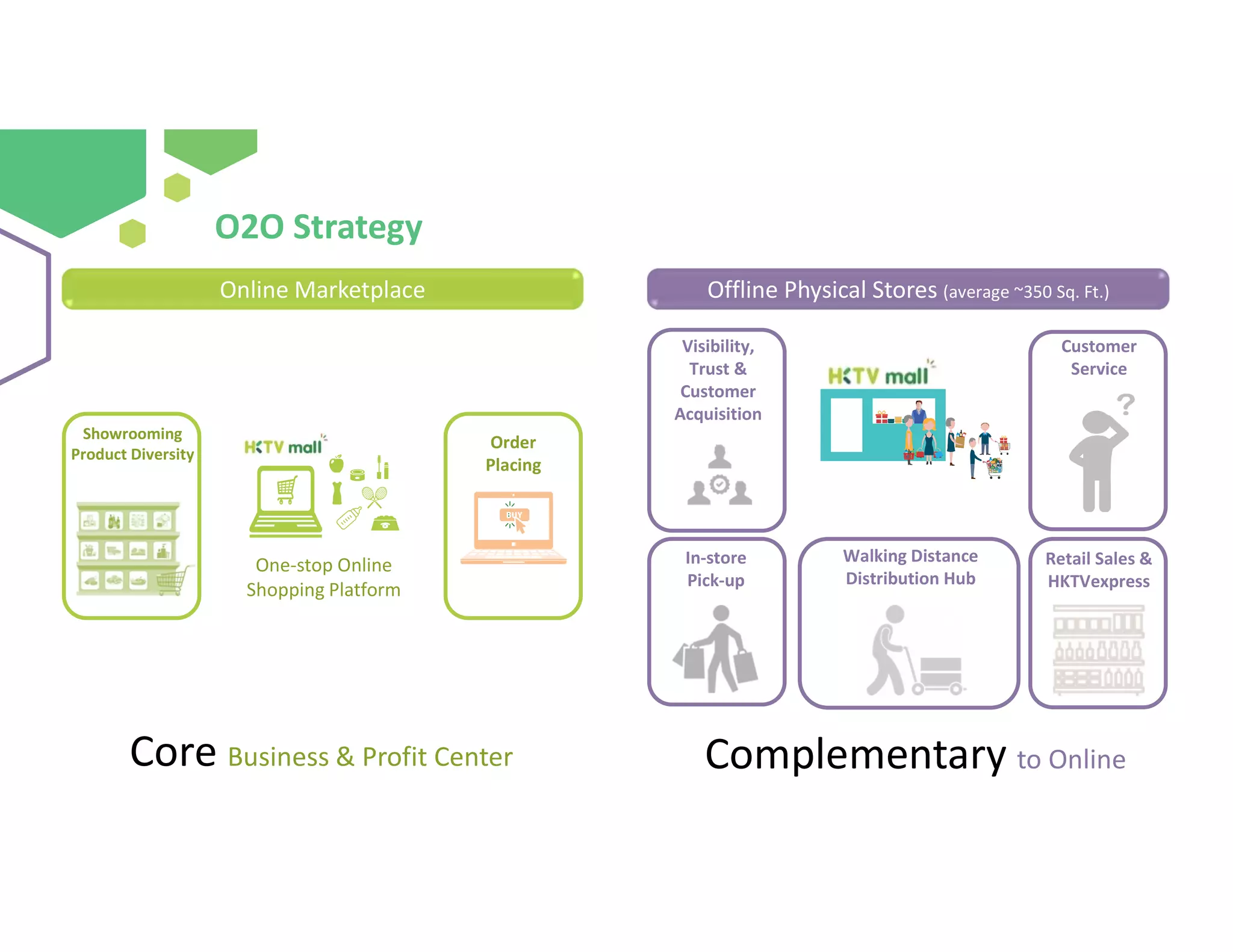 O2O Strategy
Offline Physical Stores (average ~350 Sq. Ft.)
Visibility,
Trust &
Customer
Acquisition
Customer
Service
Retail Sales &
HKTVexpress
In-store
Pick-up
Walking Distance
Distribution Hub
Online Marketplace
One-stop Online
Shopping Platform
Order
Placing
Showrooming
Product Diversity
Core Business & Profit Center Complementary to Online
 