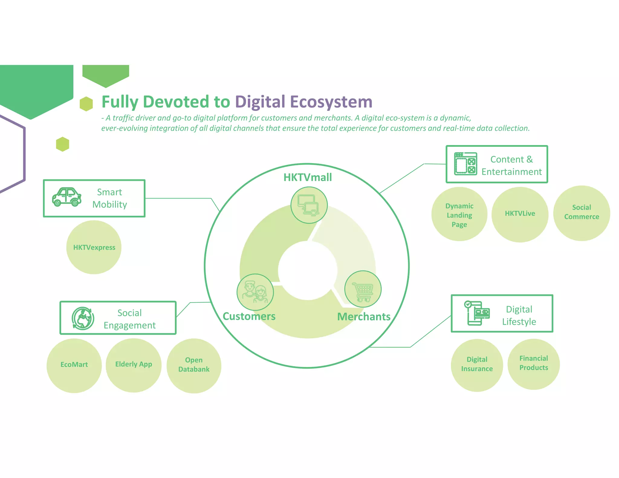 Fully Devoted to Digital Ecosystem
- A traffic driver and go-to digital platform for customers and merchants. A digital eco-system is a dynamic,
ever-evolving integration of all digital channels that ensure the total experience for customers and real-time data collection.
Content &
Entertainment
Digital
Lifestyle
Smart
Mobility
Social
Engagement
Customers
HKTVmall
Merchants
Dynamic
Landing
Page
HKTVLive
Digital
Insurance
Financial
Products
EcoMart
Open
Databank
Elderly App
Social
Commerce
HKTVexpress
 