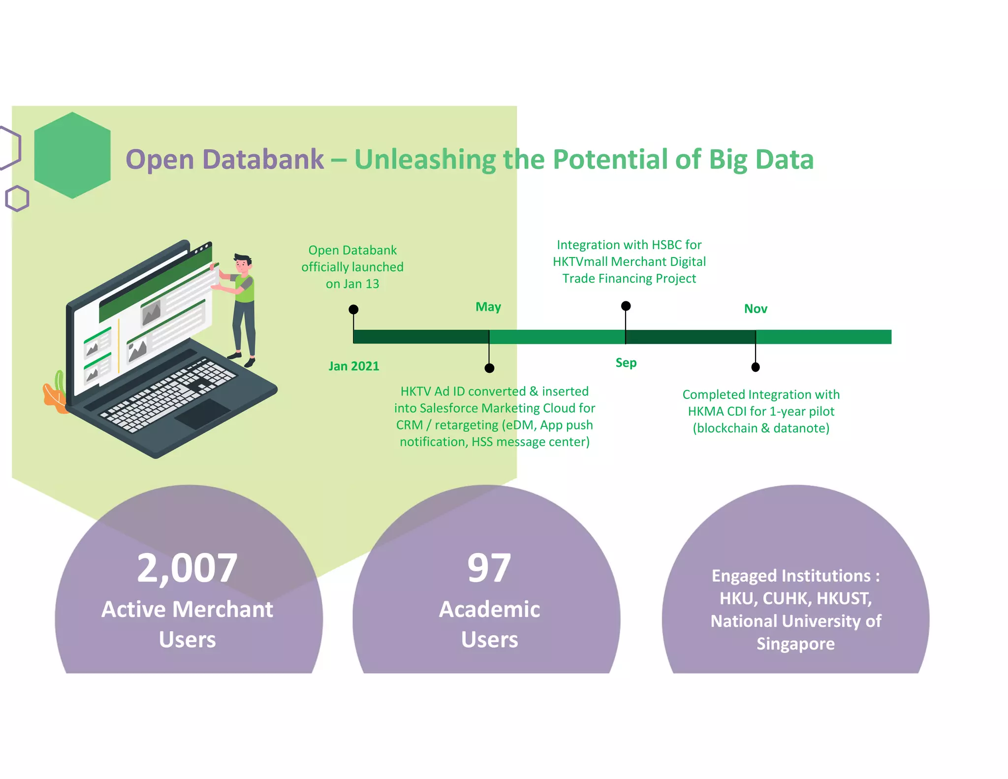 Open Databank – Unleashing the Potential of Big Data
Jan 2021
Open Databank
officially launched
on Jan 13
May
HKTV Ad ID converted & inserted
into Salesforce Marketing Cloud for
CRM / retargeting (eDM, App push
notification, HSS message center)
Sep
Integration with HSBC for
HKTVmall Merchant Digital
Trade Financing Project
Nov
Completed Integration with
HKMA CDI for 1-year pilot
(blockchain & datanote)
2,007
Active Merchant
Users
97
Academic
Users
Engaged Institutions :
HKU, CUHK, HKUST,
National University of
Singapore
 