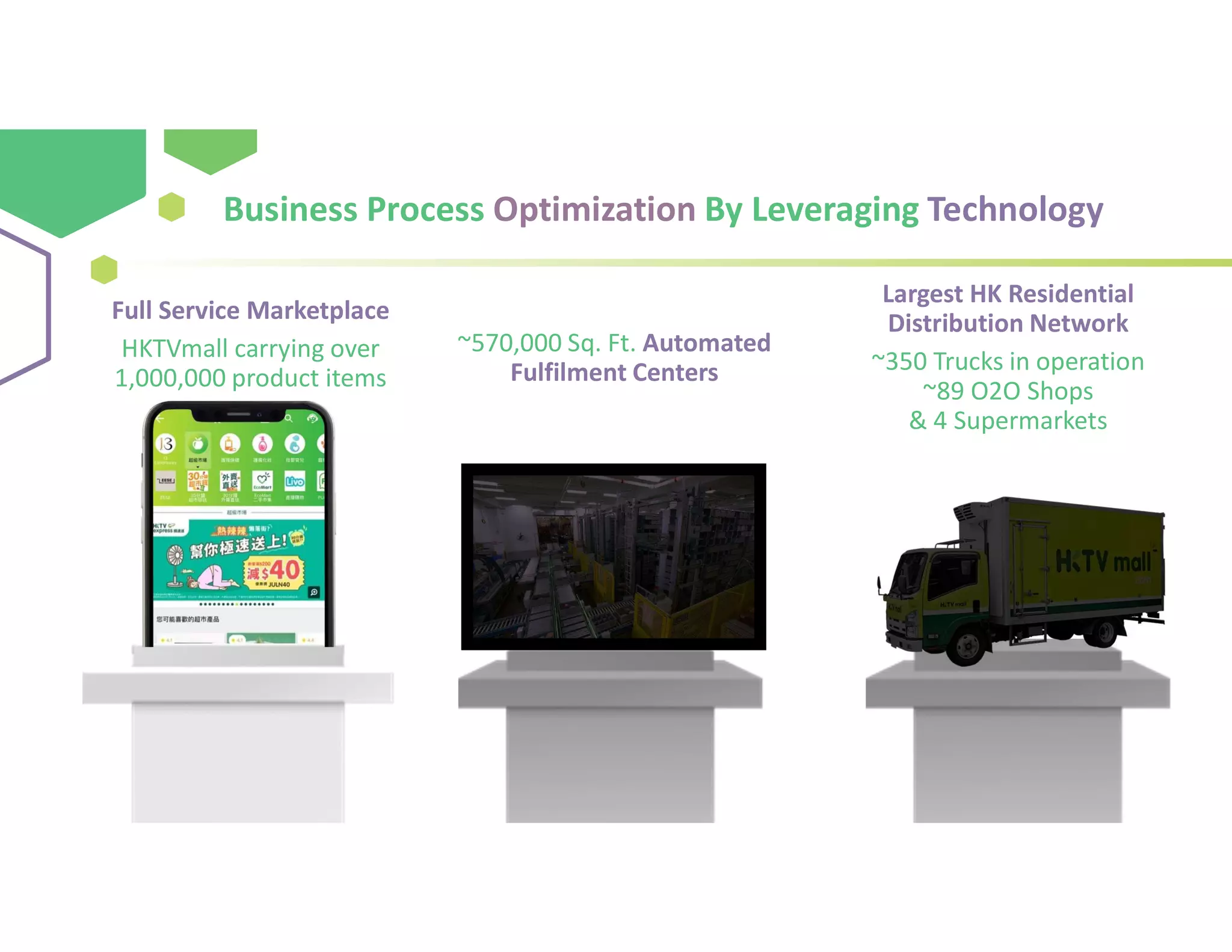 Full Service Marketplace
HKTVmall carrying over
1,000,000 product items
~570,000 Sq. Ft. Automated
Fulfilment Centers
Largest HK Residential
Distribution Network
~350 Trucks in operation
~89 O2O Shops
& 4 Supermarkets
Business Process Optimization By Leveraging Technology
 