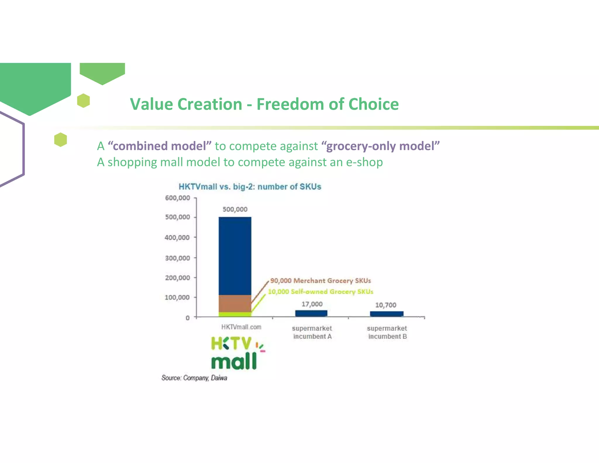 A “combined model” to compete against “grocery-only model”
A shopping mall model to compete against an e-shop
Value Creation - Freedom of Choice
 